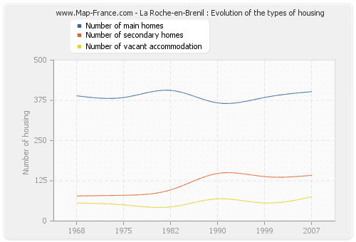 La Roche-en-Brenil : Evolution of the types of housing